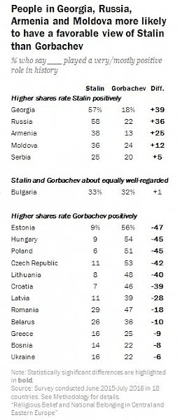 Восприятие Сталина и Горбачева в СНГ и Восточной Европе