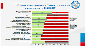Более трети всего парка контрольно-кассовой техники заменено в республике Крым