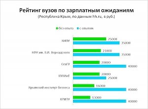Большинство выпускников крымских вузов желали бы зарабатывать от 20 тысяч рублей в месяц (ИНФОГРАФИКА)
