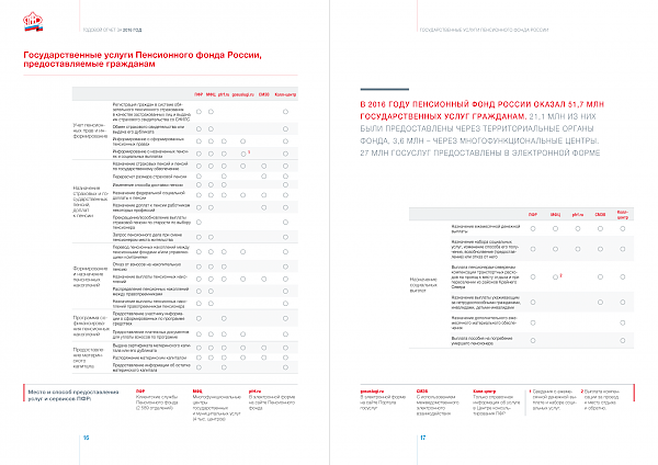 Пенсионный фонд России публикует отчет о деятельности в 2016 году