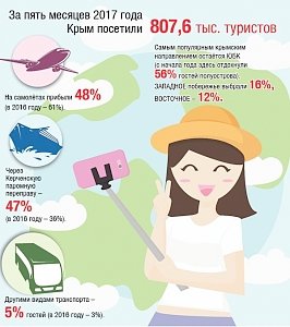 Кто и как ведёт туристическую статистику в Крыму (ИНФОГРАФИКА)