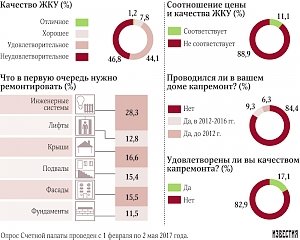 Качество и цена коммунальных услуг не устраивают почти 90% россиян