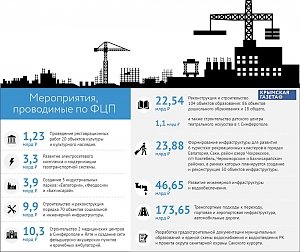Программа роста: Как строятся объекты ФЦП в Крыму (ИНФОГРАФИКА)