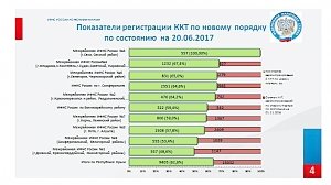 Муниципальные образования Крыма завершают переход на он-лайн кассы