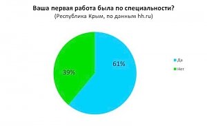 Крымчане чаще других россиян устраиваются по специальности на первую работу (ИНФОГРАФИКА)