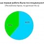 Крымчане чаще других россиян устраиваются по специальности на первую работу (ИНФОГРАФИКА)