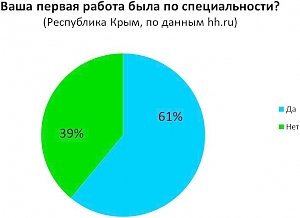 Крымчане чаще остальных россиян устраивались на первую работу по специальности, — опрос