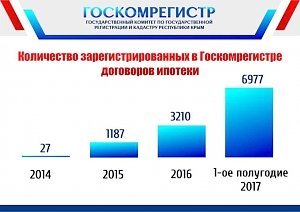 Госкомрегистр Крыма отметил резкий рост количества договоров ипотеки (ИНФОГРАФИКА)