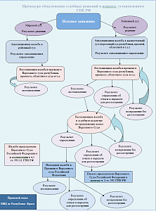 Срок оспаривания. Порядок обжалования решений суда по гражданским делам схема. «Порядок обжалования постановлений судов» схема. Схема обжалования решения районного суда по гражданскому делу. Схема апелляционного обжалования решения суда.