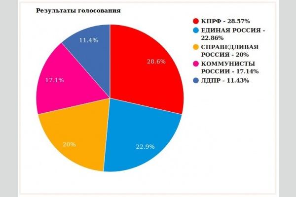 Краснодарский край. КПРФ лидирует в голосовании на сайте «Блокнот Краснодар»