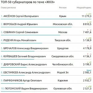 Аксёнов возглавил медиарейтинг глав регионов России в сфере ЖКХ