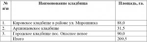 УЖКХ Керчи предлагает желающим обслуживать городские кладбища за 1100000 рублей