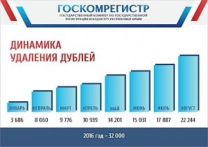 Специалисты Госкомрегистра Крыма за месяц удалили более 22 тысяч дублей описаний земельных участков