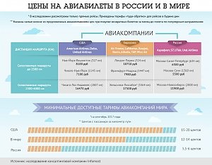 Средние цены на авиабилеты в России ниже, чем в Европе и США – исследование