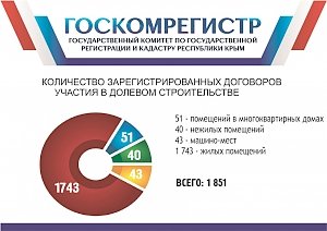 В Крыму стали чаще подавать на регистрацию договоры участия в долевом строительстве