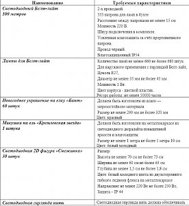 Гирлянды на новую городскую елку обойдутся бюджету Керчи в полмиллиона рублей