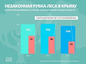 Количество самовольных рубок в Крыму сократилось на 5%