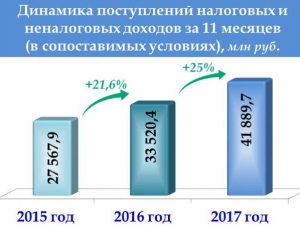 Доходы Крыма выросли на четверть – Ирина Кивико