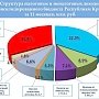 Доходы республиканского бюджета выросли за год на четверть – минфин Крыма