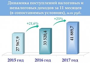 Доходы Крыма по сравнению с прошлым годом выросли на четверть, — Кивико