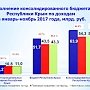 Доходы крымской казны преодолели отметку в 54 миллиарда рублей, — Кивико
