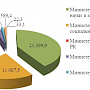 Расходы на социальную сферу в Крыму в прошлом году возросли на 5,5% – минфин