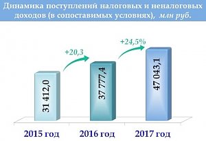 По сравнению с 2016 годом доходы консолидированного бюджета РК выросли почти на четверть, – министр финансов РК
