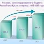 Ирина Кивико: Расходы бюджета Крыма за 3 года выросли более чем на 60%