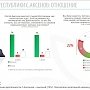 ВЦИОМ: Свыше 70% крымчан одобряют деятельность Сергея Аксенова