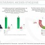 Более 70% крымчан одобряют деятельность главы Крыма, — ВЦИОМ