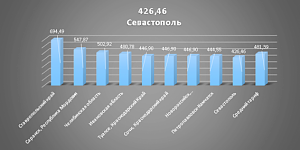 В Севастополе один из самых высоких в России тарифов на вывоз мусора