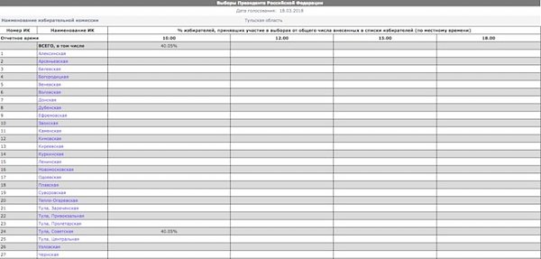 Тульский облизбирком по оплошности опубликовал результаты явки за три недели до президентских выборов