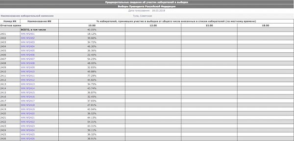 Тульский облизбирком по оплошности опубликовал результаты явки за три недели до президентских выборов