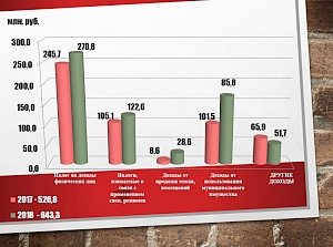 За первый квартал 2018 года в бюджет Симферополя поступило более 600 млн рублей