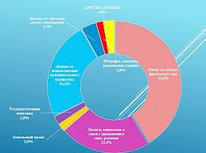 С начала года в бюджет Симферополя поступили доходы более 940 млн рублей