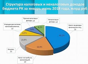 Доходы республиканского бюджета превысили прошлогодний показатель почти на 2 миллиарда рублей