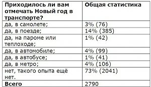 Каждый десятый россиянин хоть раз встречал Новый год в поезде