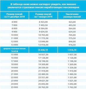 С января увеличилась страховая пенсия по старости неработающих пенсионеров