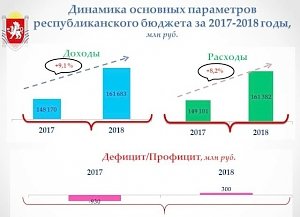 Ирина Кивико: по результатам 2018 года бюджет Крыма исполнен с профицитом