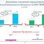 Ирина Кивико: по результатам 2018 года бюджет Крыма исполнен с профицитом
