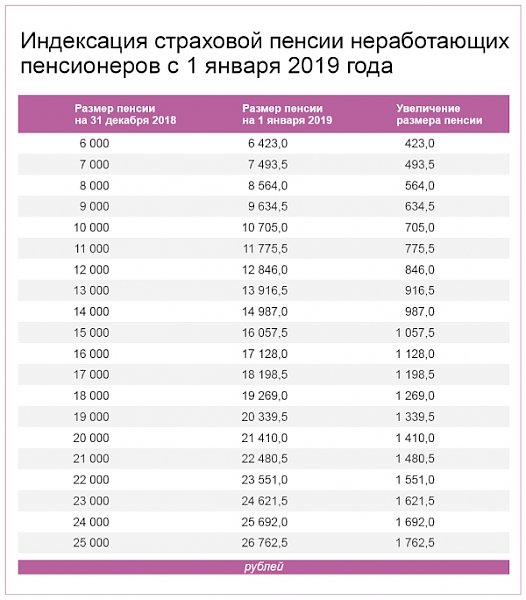 Пенсионный фонд опровергает недостоверные сообщения об индексации страховых пенсий