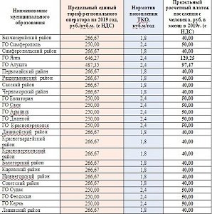 Размер платежа за услуги по сбору и вывозу ТКО для населения закреплен на уровне 2018 года, – Юрий Новосад