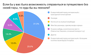 30% российских пар предпочитают ездить в отпуск по отдельности