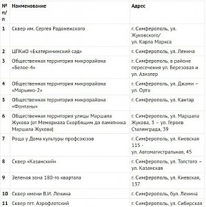 Симферопольцы имеют возможность проголосовать за территорию для благоустройства