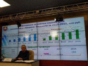 Доходы консолидированного бюджета Крыма за пять лет возросли в 4,5 раза, — Минфин