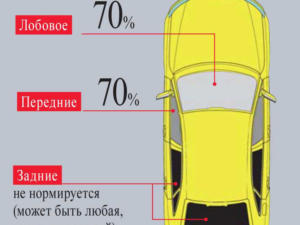 За нарушение правил тонировки автомобильных стёкол имеют возможность оштрафовать ил арестовать на 15 суток