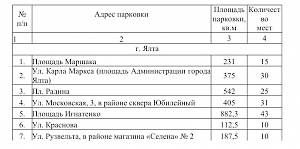 На территории Ялты функционируют 17 муниципальных платных парковок