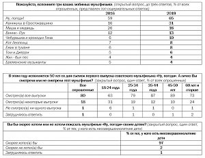 ВЦИОМ определил самые любимые мультфильмы россиян