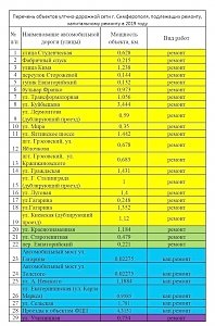 Дорожное покрытие обещают обновить на 18 симферопольских улицах