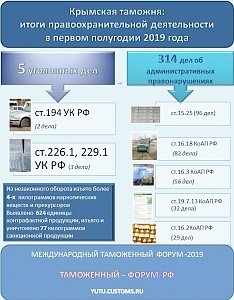 Крымская таможня завела более 300 административных дел за полгода